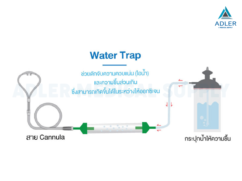 ชุดดักความชื้นส่วนเกิน