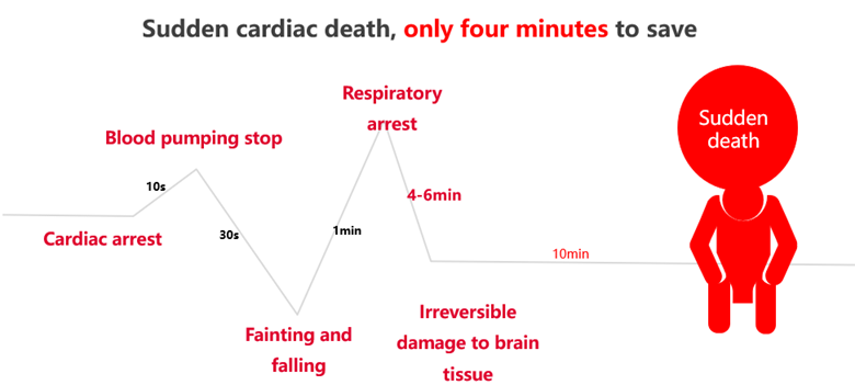 การปฐมพยาบาลเพียงอย่างเดียวในกรณีหัวใจหยุดเต้น การทำ CPR และการช็อกไฟฟ้า