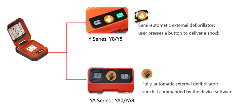 รุ่น YA8 จะทำการ shock อัตโนมัติโดยผู้ใช้ไม่ต้องกดปุ่ม และรุ่น Y8 จะมีปุ่มให้ผู้ทำการช่วยเหลือทำการกด shock