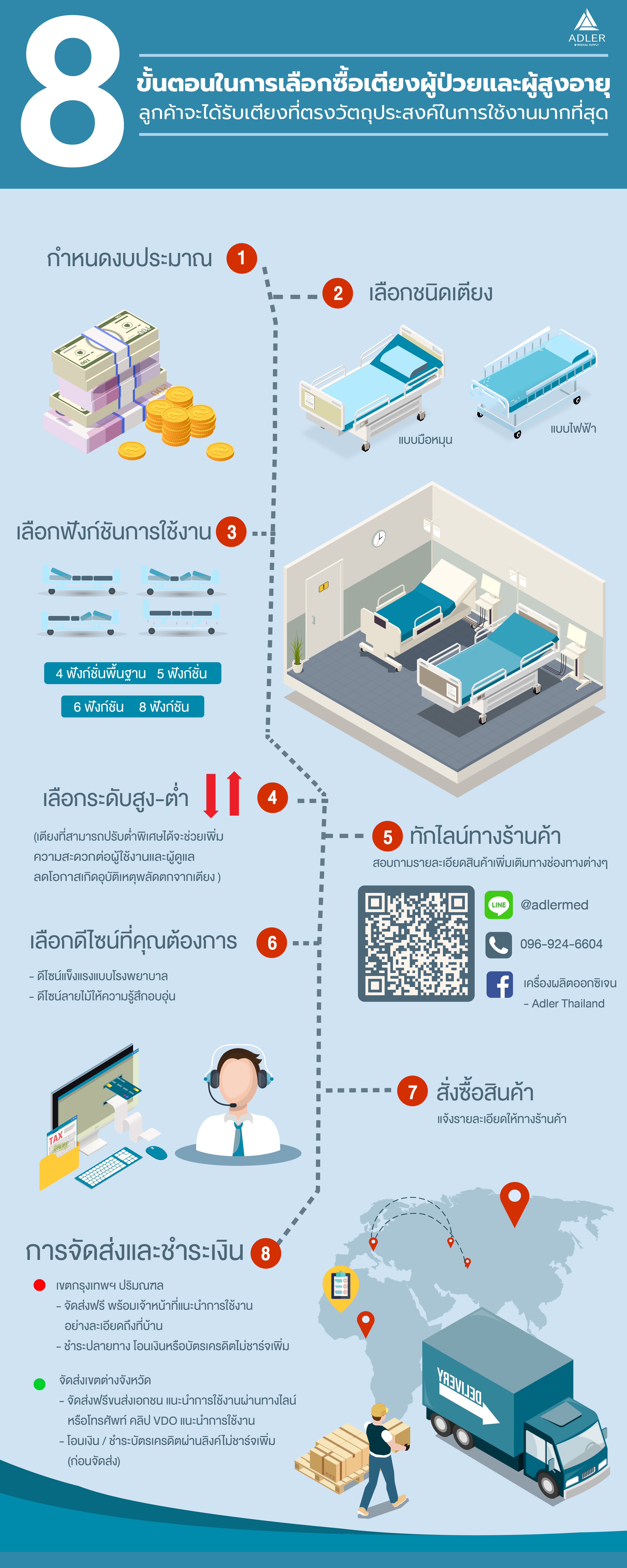 วิธีเลือกซื้อเตียงผู้ป่วย เตียงผู้ป่วย เตียงผู้สูงอายุ เตียงไฟฟ้า เตียงมือหมุน เตียงคนไข้ ร้านขายเตียงผู้ป่วย