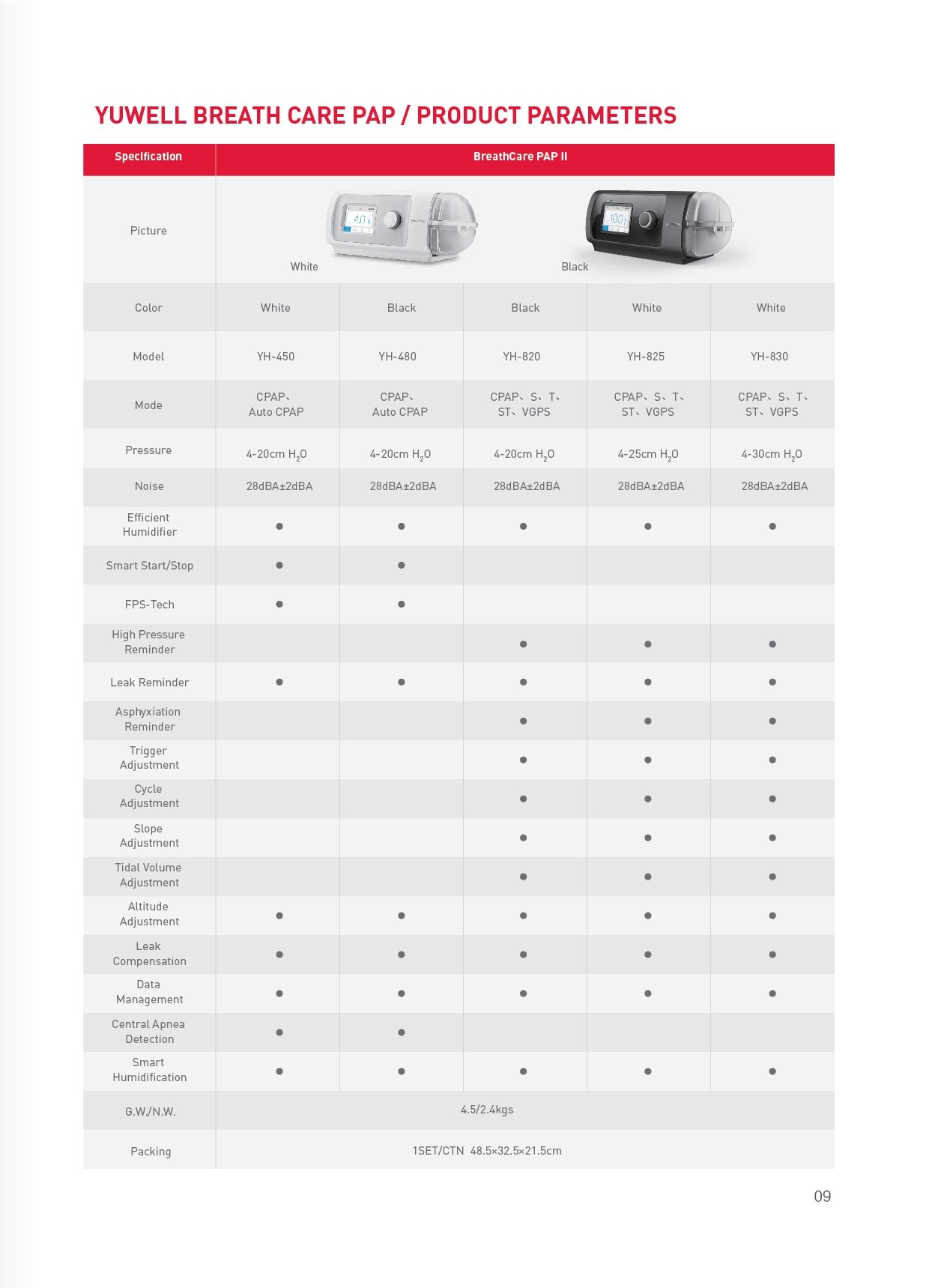 สเปค เครื่องช่วยหายใจชนิดแรงดันบวกต่อเนื่อง แบบปรับแรงดันอัตโนมัติ (Auto CPAP) Yuwell รุ่น YH-450 